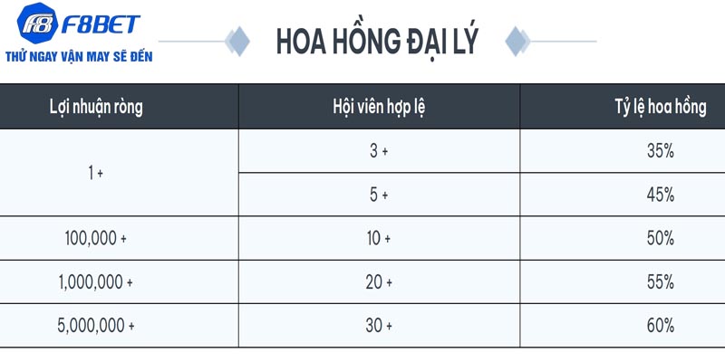 Quyền lợi dành riêng cho các đối tác của nhà cái